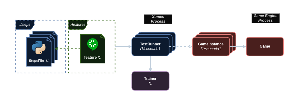 Xumes Architecture